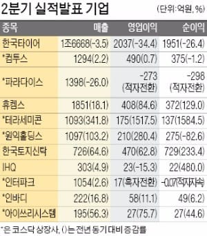 한국토지신탁, 영업익 63% 증가… 인터파크, 흑자전환