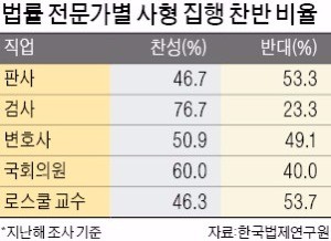 사형집행, 판사는 반대 검사는 찬성 | 한국경제