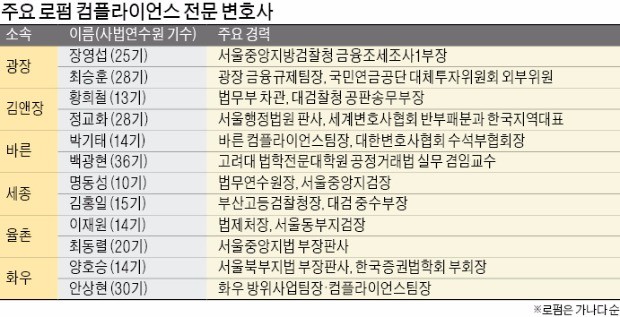 [Law&Biz] 부패방지·공정거래 자문… '준법경영 조력자'로 뛰는 로펌들