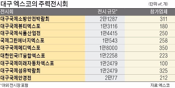 대구 엑스코 '대표 전시회' 해외서 연다