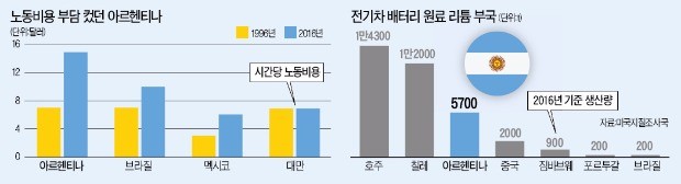 '노조와의 전쟁' 끝낸 아르헨티나… 글로벌 자동차 생산기지로 다시 뜬다