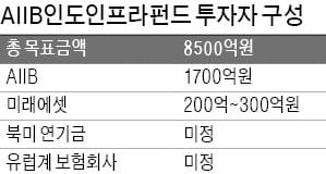 미래에셋, AIIB 펀드에 직접 투자