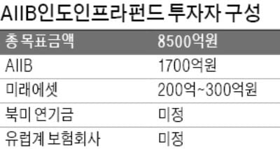 미래에셋, AIIB 펀드에 직접 투자