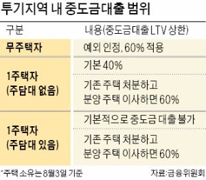 중도금 대출 40% 축소 여파… 다주택자 "계약금 수천만원 날릴 판"