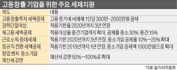 일자리 많이 만드는 기업… 세무조사·근로감독 면제