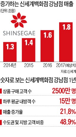 신세계 강남 1년 "단일 매출 2조 넘본다"