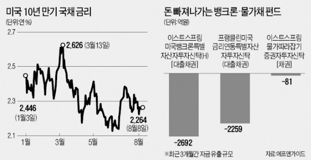 미국 금리 상승기 수혜 상품이라더니…뱅크론 펀드 '수익률 마이너스' 굴욕