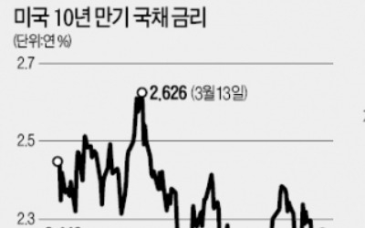 미국 금리 상승기 수혜 상품이라더니…뱅크론 펀드 '수익률 마이너스' 굴욕