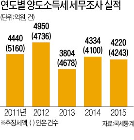 변칙증여·다운계약·불법전매와의 전쟁…가족까지 계좌 추적한다