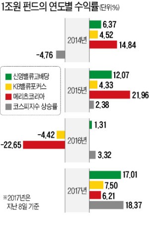 멸종 위기 '1조 공룡 펀드'