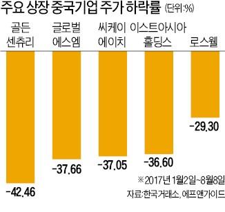 다시 불거지는 '중국기업 리스크'