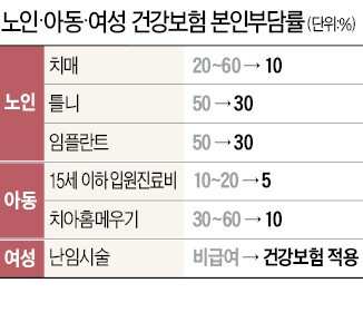 치매노인·아동 입원비 반값으로