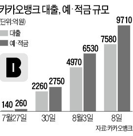 대출 몰리는 카뱅, 출범 2주 만에 '증자 SOS'