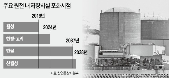 원전 폐기물 저장시설 2년 후엔 포화 시작되는데…사용후핵연료 공론화위원회 다시 운영하겠다는 정부