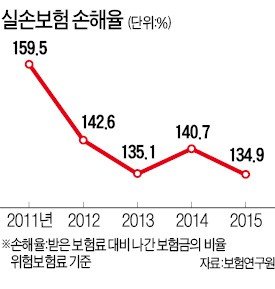 보험사 실손보험료 인하 압박 더 거세질 듯