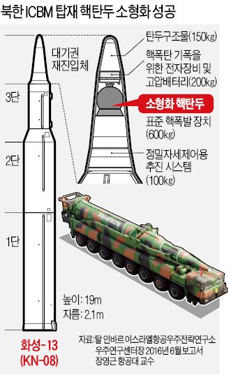 "북한, ICBM 탑재 소형 핵탄두 개발 성공"