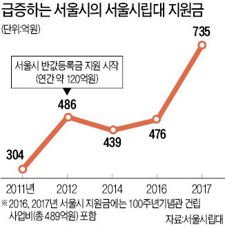 박원순의 끝없는 '서울시립대 선심행정' 논란