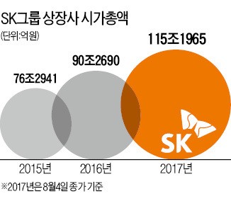 최태원 SK그룹 회장 "계열사 CEO 평가에 주가 반영"