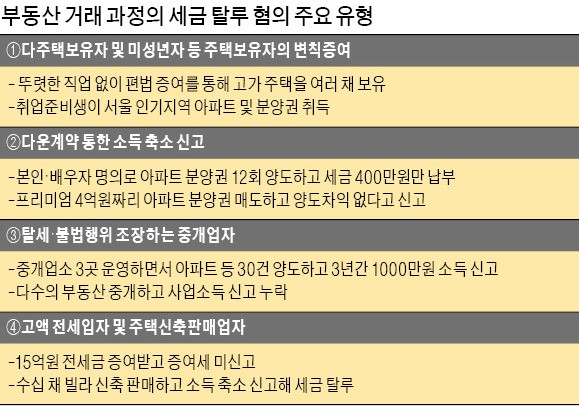 변칙증여·다운계약·불법전매와의 전쟁…가족까지 계좌 추적한다