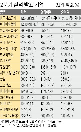 CJ E&M, 영업익 236억…67% 늘어