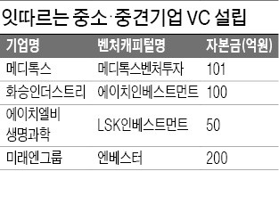 [마켓인사이트] "새 먹거리 찾자"…중소·중견기업, 투자사 설립 '러시'