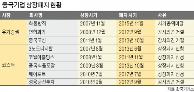 다시 불거지는 '중국기업 리스크'