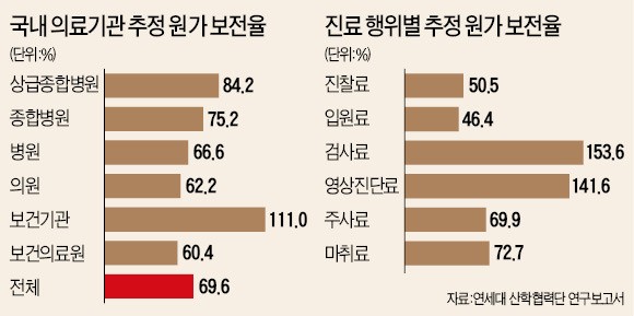 "적정수가 보전 않고 비급여 통제 땐 병원 줄도산"