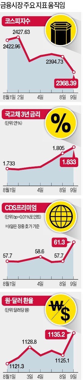 북한 리스크에 금융시장 휘청…'공포카지노사이트추천' 하루 만에 25% 치솟아