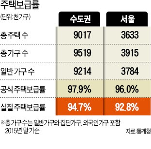 서울 실질 주택보급률, 외국인 가구 포함 땐 92% 그쳐