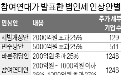 "법인세 최고세율 27%까지 인상" 참여연대 주장에 기업들 '황당'