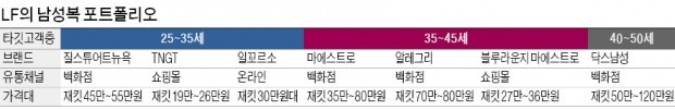 "타운젠트 접고, 블루라운지로 영패션 공략"