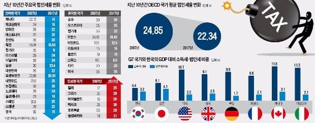 [대한민국 세금 대해부] OECD국가 법인세 2.51%P 내렸는데… 거꾸로 가는 한국