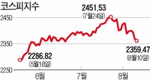 코스피, 북한 리스크로 '출렁'… 외국인, 이틀 연속 순매도