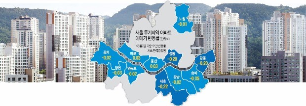 "풍선효과도 없었다"…매수세 사라져 전국 집값 상승세 주춤