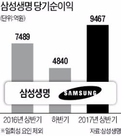 성과내는 삼성생명 '내실경영'… 상반기 순익 26%↑