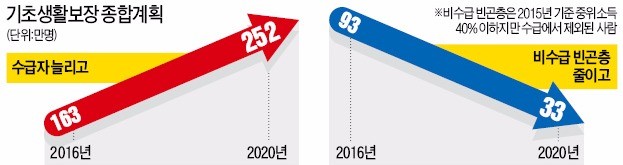 3년간 나랏돈 4.3조 풀어 기초수급자 90만명 늘린다