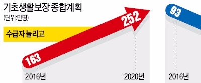 3년간 나랏돈 4.3조 풀어 기초수급자 90만명 늘린다