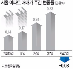 확 돌아선 서울 집값… 1년5개월 만에 하락