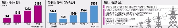 [팩트 체크] 기업은 급전(急電)지시라는데… 정부·여당만 '급전(給電)지시'