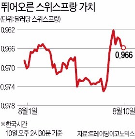 안전자산 '인기'… 이번엔 엔화 아닌 스위스 프랑