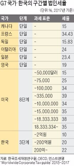 [대한민국 세금 대해부] 단일세율이 대세인데… 한국, 3→4단계로 구간 신설 추진