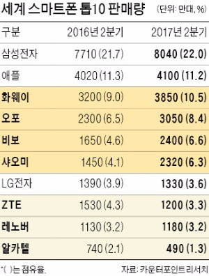 '가성비의 힘' 중국 스마트폰, 세계시장 절반 장악