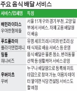 '배달전쟁 도전장' 낸 우버, 2배 비싼 수수료가 관건