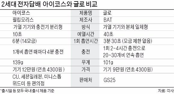 BAT도 전자담배…아이코스에 도전장