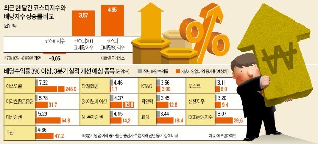 안갯속 증시… 실적 개선 고배당주가 대안