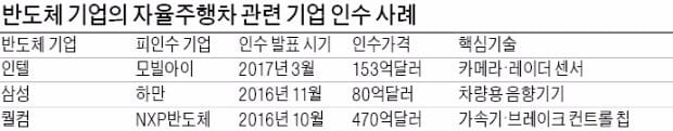 구글과 맞붙는 '반도체 제왕'… 인텔, 완전자율주행차 선보인다