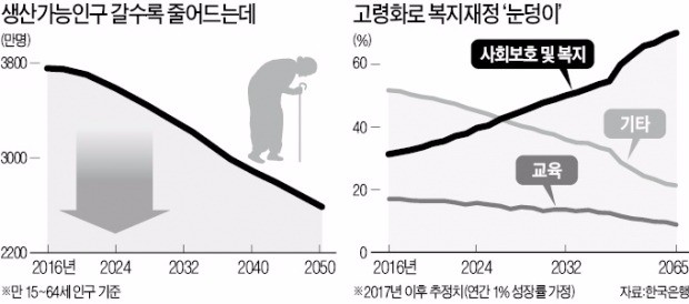 고령화의 그늘… 50년간 재정지출 140조 늘어난다