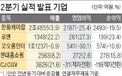 로엔, 2분기 매출 1348억 '사상 최대'