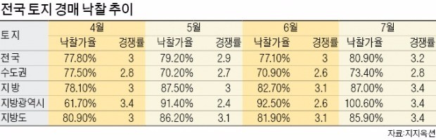 토지 경매, '8·2대책' 반사이익? 낙찰가율 8년9개월 만에 최고