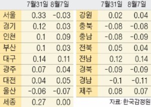 "풍선효과도 없었다"…매수세 사라져 전국 집값 상승세 주춤